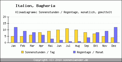 Klimadiagramm: Italien, Sonnenstunden und Regentage Bagheria 