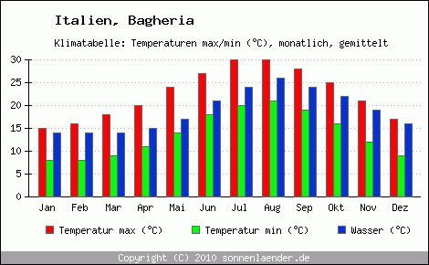 Klimadiagramm Bagheria, Temperatur