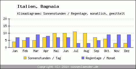 Klimadiagramm: Italien, Sonnenstunden und Regentage Bagnaia 