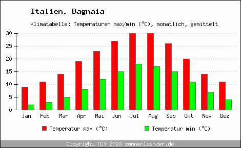 Klimadiagramm Bagnaia, Temperatur