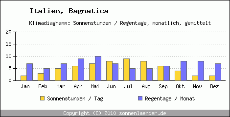 Klimadiagramm: Italien, Sonnenstunden und Regentage Bagnatica 