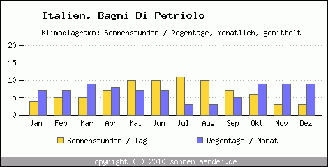 Klimadiagramm: Italien, Sonnenstunden und Regentage Bagni Di Petriolo 