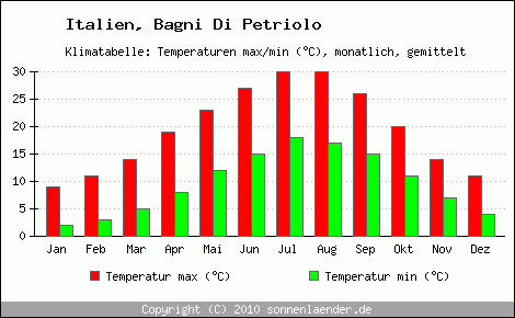 Klimadiagramm Bagni Di Petriolo, Temperatur