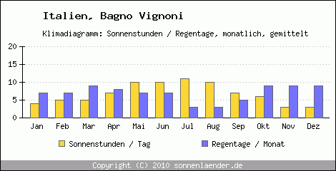 Klimadiagramm: Italien, Sonnenstunden und Regentage Bagno Vignoni 