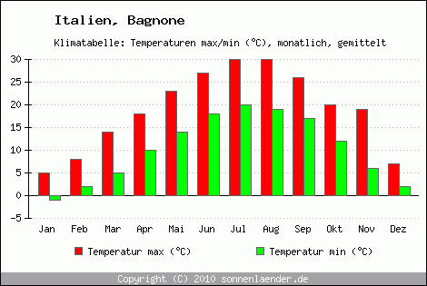 Klimadiagramm Bagnone, Temperatur