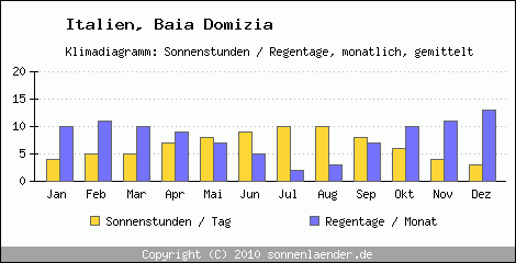 Klimadiagramm: Italien, Sonnenstunden und Regentage Baia Domizia 