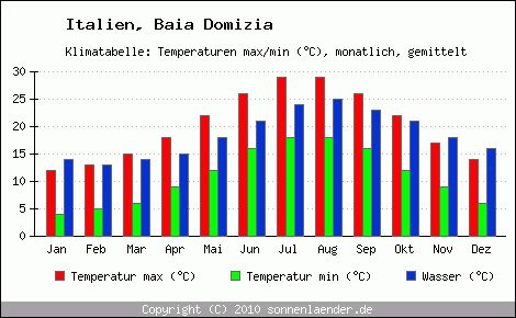 Klimadiagramm Baia Domizia, Temperatur