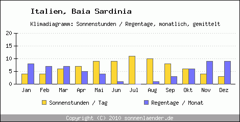 Klimadiagramm: Italien, Sonnenstunden und Regentage Baia Sardinia 