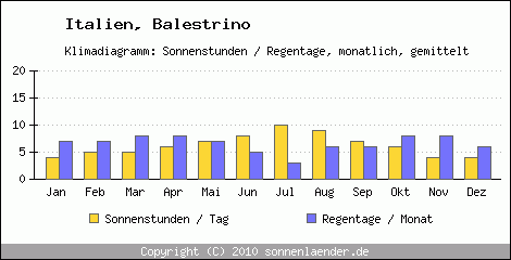 Klimadiagramm: Italien, Sonnenstunden und Regentage Balestrino 