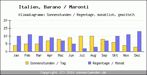 Klimadiagramm: Italien, Sonnenstunden und Regentage Barano / Maronti 