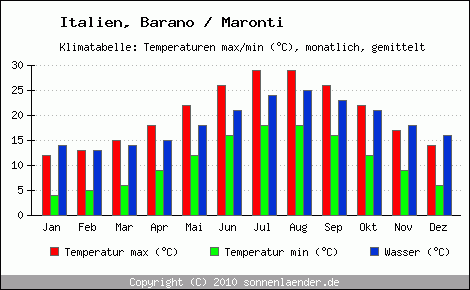 Klimadiagramm Barano / Maronti, Temperatur