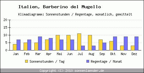 Klimadiagramm: Italien, Sonnenstunden und Regentage Barberino del Mugello 