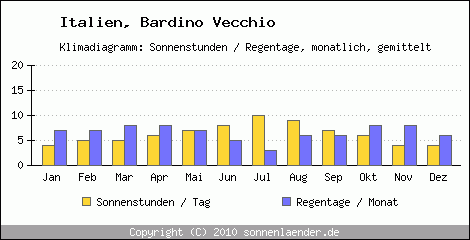 Klimadiagramm: Italien, Sonnenstunden und Regentage Bardino Vecchio 