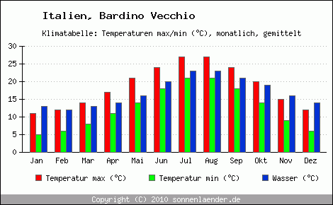 Klimadiagramm Bardino Vecchio, Temperatur