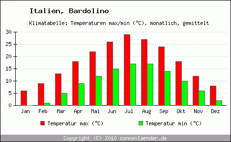 Klimadiagramm Bardolino, Temperatur