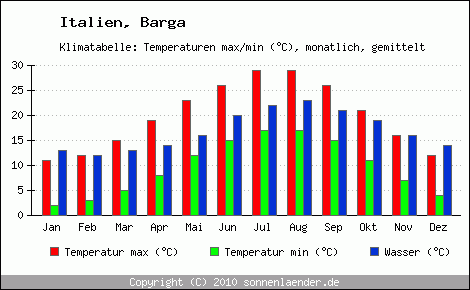 Klimadiagramm Barga, Temperatur