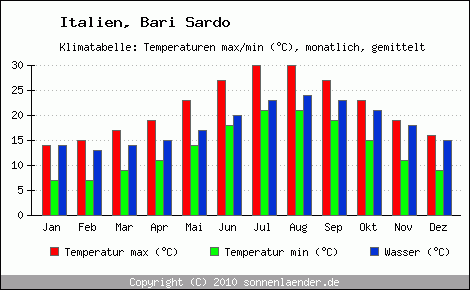 Klimadiagramm Bari Sardo, Temperatur