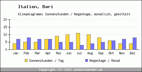 Klimadiagramm: Italien, Sonnenstunden und Regentage Bari 