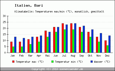 Klimadiagramm Bari, Temperatur