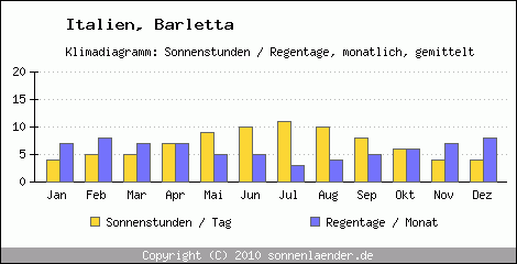 Klimadiagramm: Italien, Sonnenstunden und Regentage Barletta 