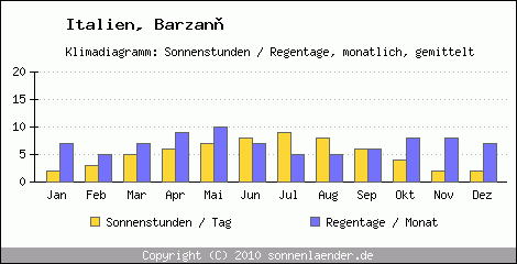 Klimadiagramm: Italien, Sonnenstunden und Regentage Barzan 