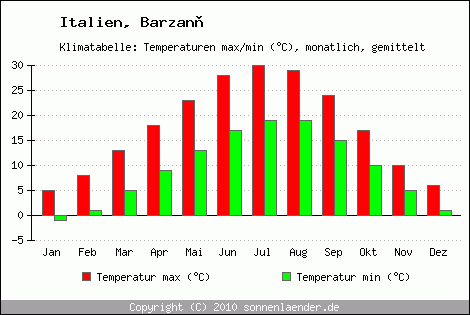 Klimadiagramm Barzan, Temperatur