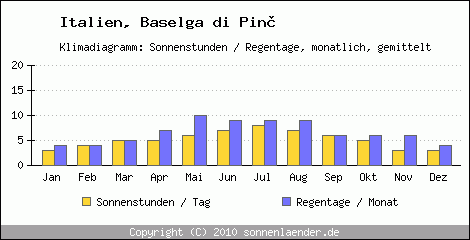 Klimadiagramm: Italien, Sonnenstunden und Regentage Baselga di Pin 