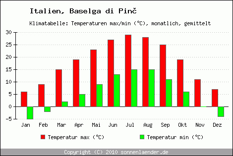 Klimadiagramm Baselga di Pin, Temperatur