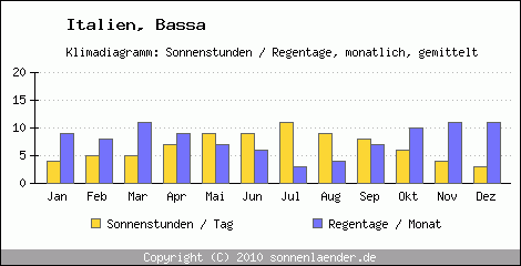 Klimadiagramm: Italien, Sonnenstunden und Regentage Bassa 