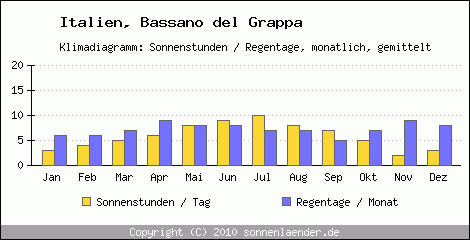 Klimadiagramm: Italien, Sonnenstunden und Regentage Bassano del Grappa 