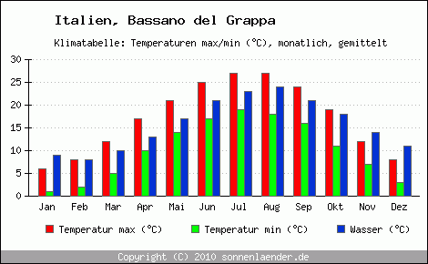 Klimadiagramm Bassano del Grappa, Temperatur