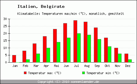 Klimadiagramm Belgirate, Temperatur
