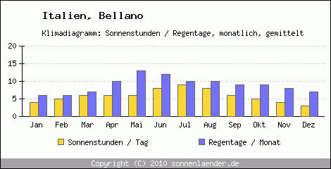 Klimadiagramm: Italien, Sonnenstunden und Regentage Bellano 