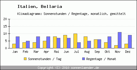 Klimadiagramm: Italien, Sonnenstunden und Regentage Bellaria 