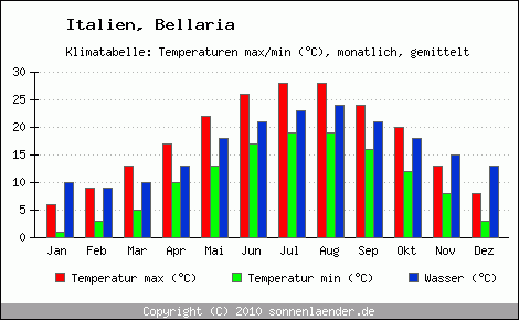 Klimadiagramm Bellaria, Temperatur