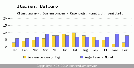 Klimadiagramm: Italien, Sonnenstunden und Regentage Belluno 