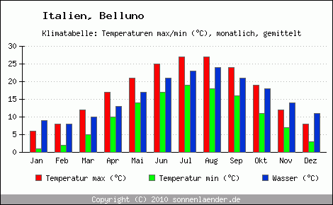 Klimadiagramm Belluno, Temperatur