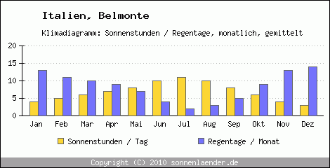 Klimadiagramm: Italien, Sonnenstunden und Regentage Belmonte 