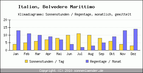 Klimadiagramm: Italien, Sonnenstunden und Regentage Belvedere Marittimo 