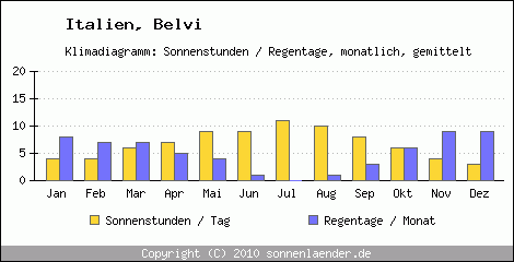 Klimadiagramm: Italien, Sonnenstunden und Regentage Belvi 