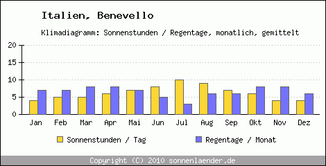 Klimadiagramm: Italien, Sonnenstunden und Regentage Benevello 