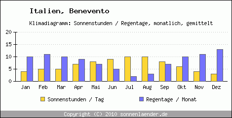 Klimadiagramm: Italien, Sonnenstunden und Regentage Benevento 