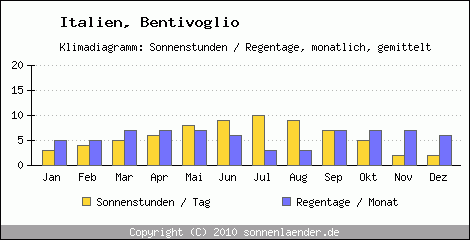 Klimadiagramm: Italien, Sonnenstunden und Regentage Bentivoglio 