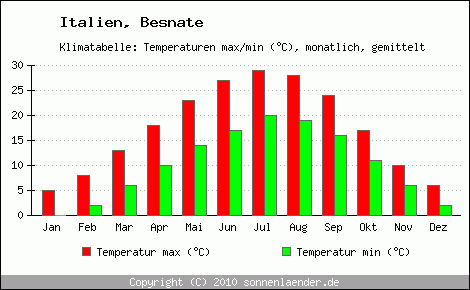 Klimadiagramm Besnate, Temperatur