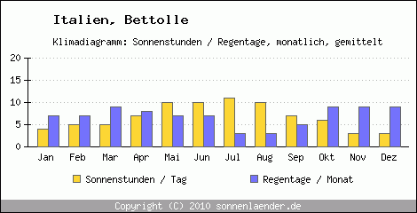 Klimadiagramm: Italien, Sonnenstunden und Regentage Bettolle 