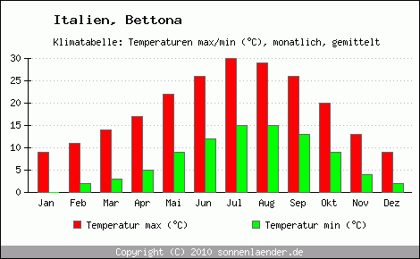 Klimadiagramm Bettona, Temperatur