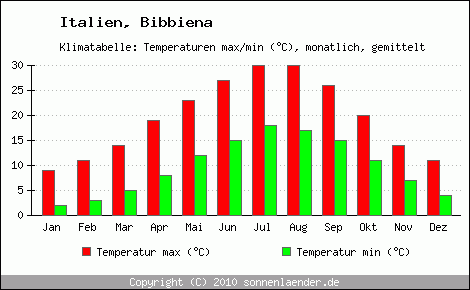 Klimadiagramm Bibbiena, Temperatur