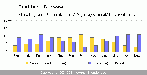 Klimadiagramm: Italien, Sonnenstunden und Regentage Bibbona 