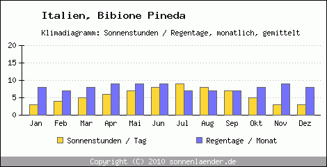 Klimadiagramm: Italien, Sonnenstunden und Regentage Bibione Pineda 