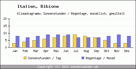 Klimadiagramm: Italien, Sonnenstunden und Regentage Bibione 